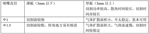 光纖激光切割的工藝參數(shù)及規(guī)律